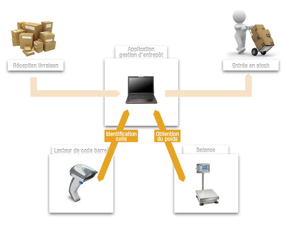 exemple connexion balance et lecteur code barre à application gestion entrepôt.