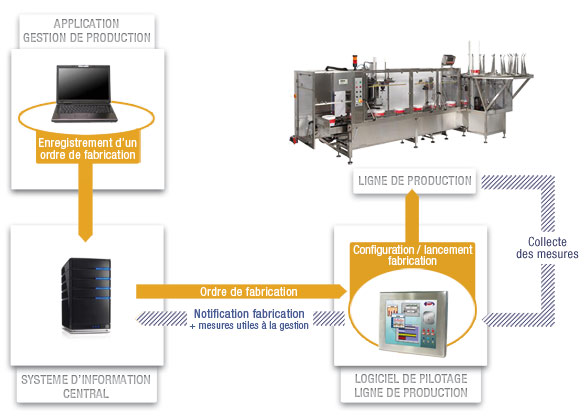 exemple application pilotage d'une ligne de production.